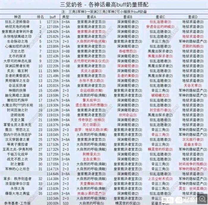 dnf100版本奶爸神话装备搭配奶量推荐排行图