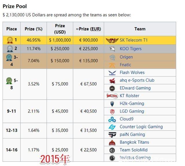 ti9奖金|DOTA2奖金今年创新高？  TI9奖池单日突破700万美元