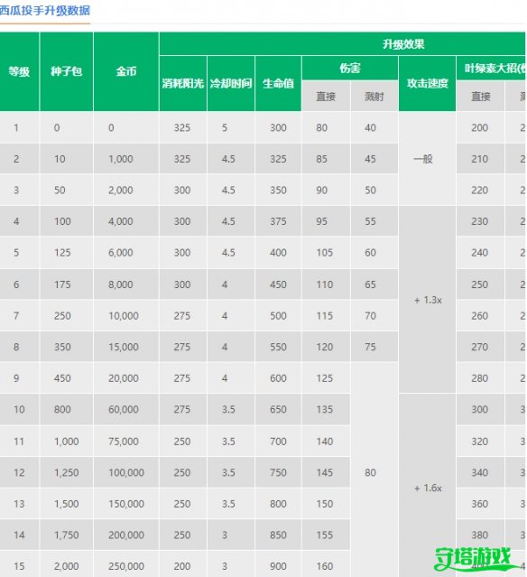 《植物大战僵尸2》西瓜投手介绍