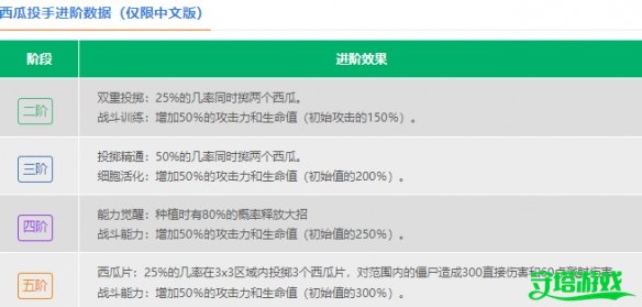 《植物大战僵尸2》西瓜投手介绍
