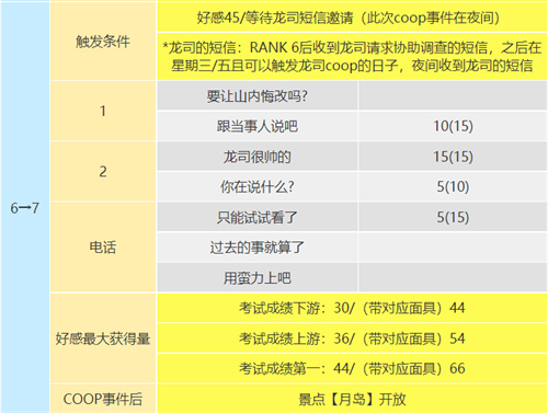 p5r坂本龙司coop攻略 坂本龙司技能