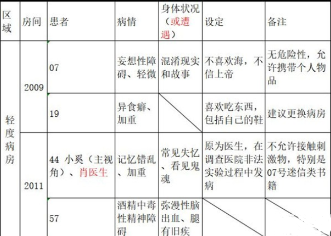 十三号病院剧情是什么？全章节剧情结局介绍[多图]图片2
