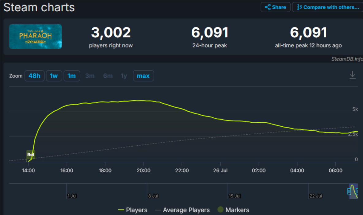 《全面战争:法老》翻身记:扩展包上线后玩家激增