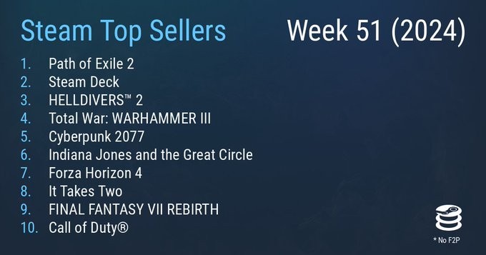 最新一周Steam销售排行榜揭晓