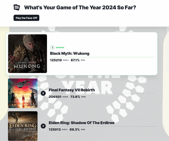 《黑神话：悟空》强势登顶IGN年度游戏投票