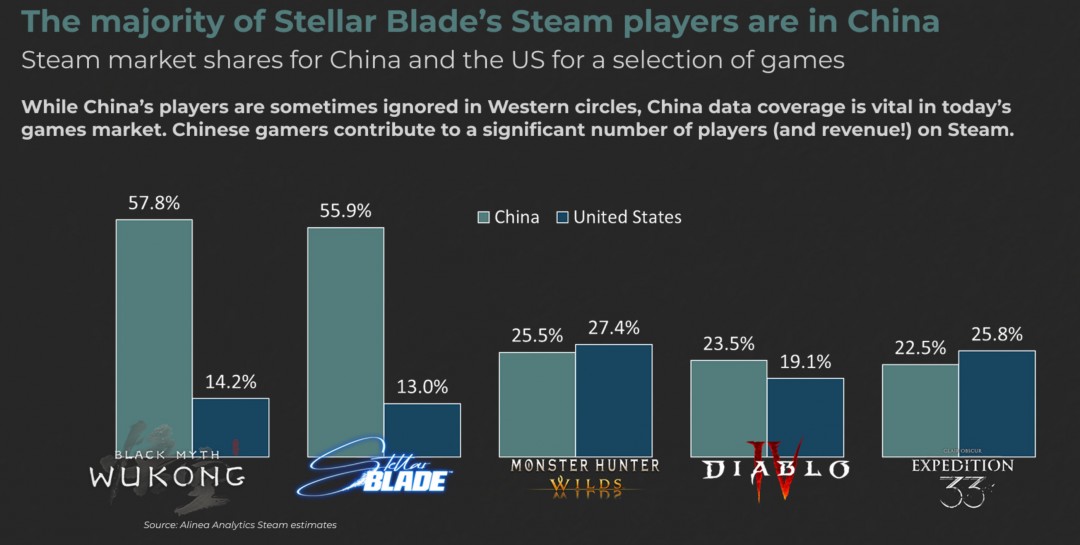 中国玩家全球游戏市场影响力显著增强