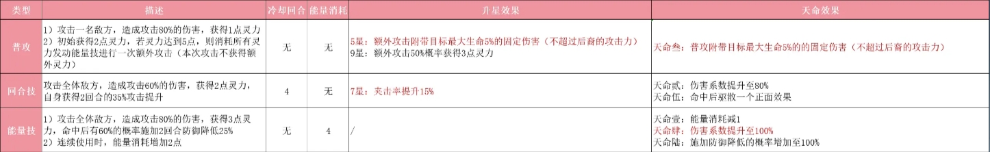 《指间山海》后羿玩法攻略