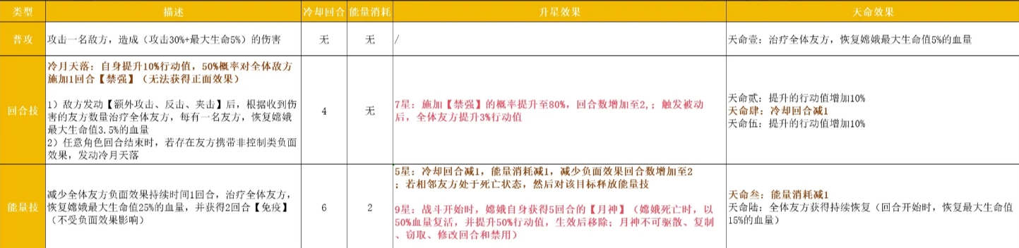 《指间山海》嫦娥玩法攻略