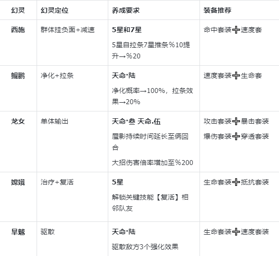 《指间山海》平民友好型PVP控制消耗流搭配攻略