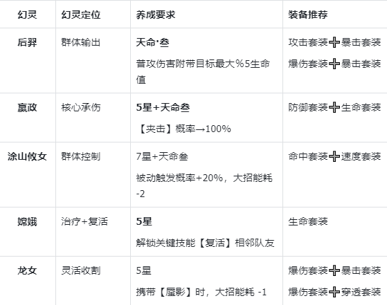 《指间山海》夹击输出流搭配攻略