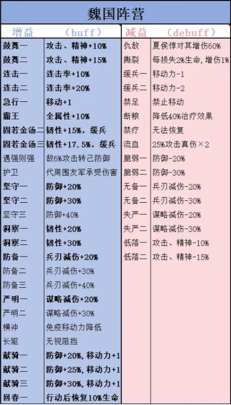 《新三国志曹操传》四大阵营技能增减益介绍