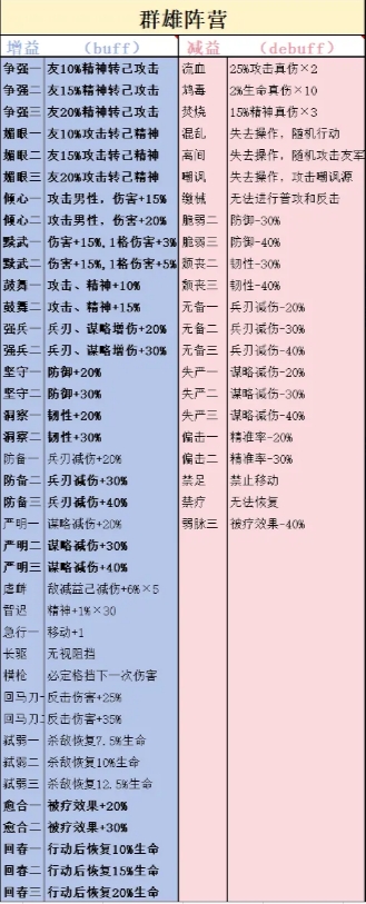 《新三国志曹操传》四大阵营技能增减益介绍