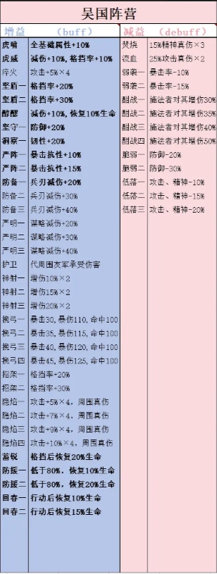 《新三国志曹操传》四大阵营技能增减益介绍