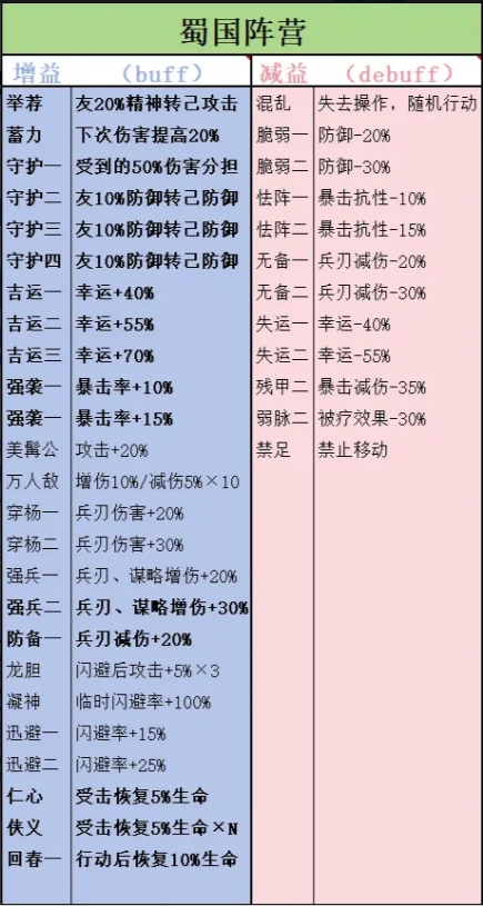 《新三国志曹操传》四大阵营技能增减益介绍