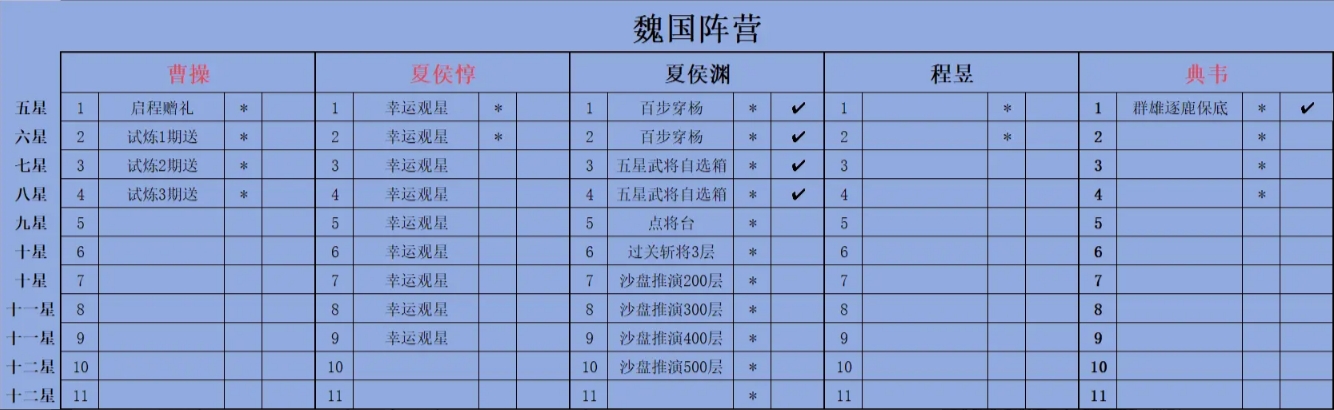 《新三国志曹操传》点将自选推荐及升星培养计划攻略