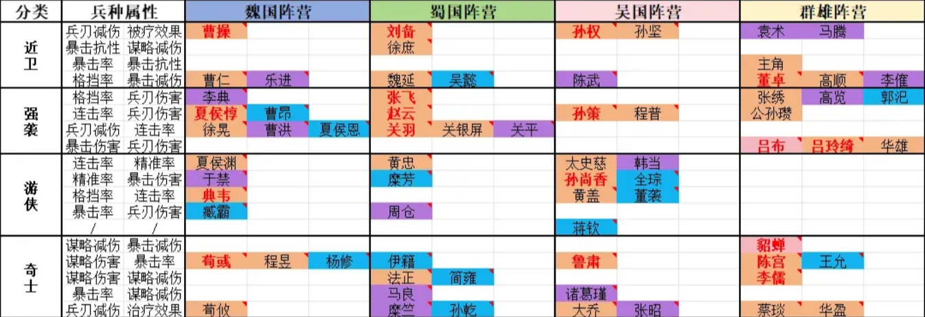 《新三国志曹操传》开局阵营选择推荐