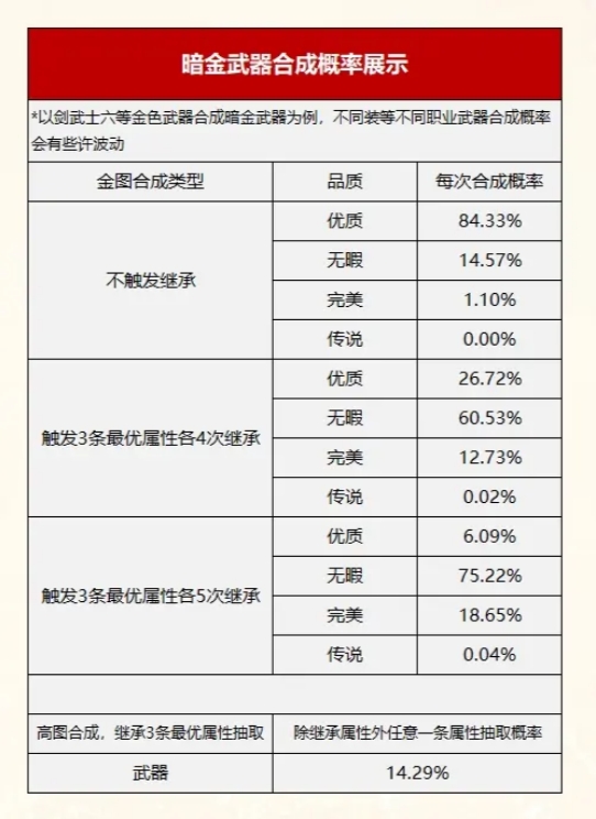 《诺亚传说口袋版》装备合成概率图表