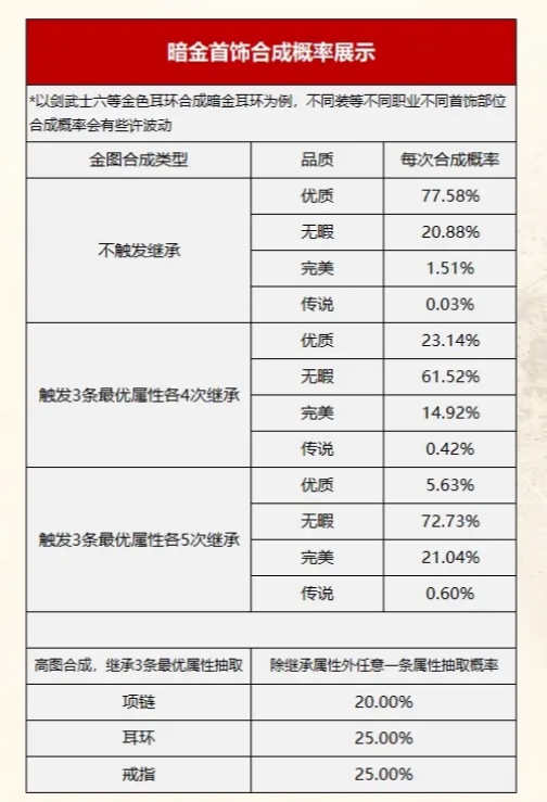 《诺亚传说口袋版》装备合成概率图表