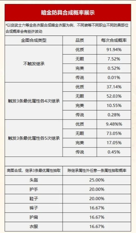 《诺亚传说口袋版》装备合成概率图表