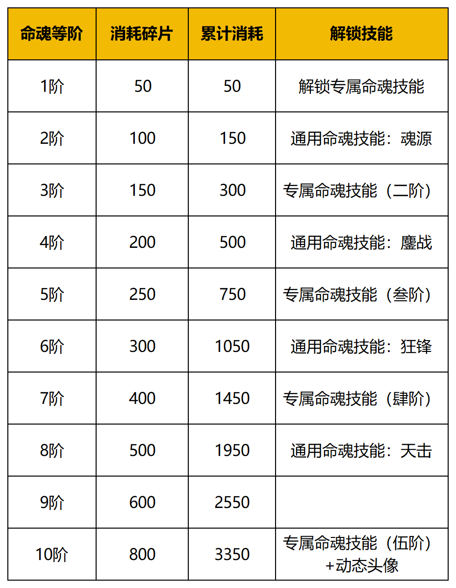 《守护之境》命魂系统攻略