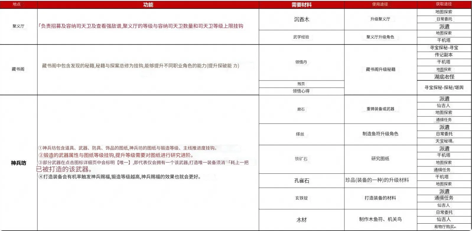 《神探诡事录》新手需注意事项