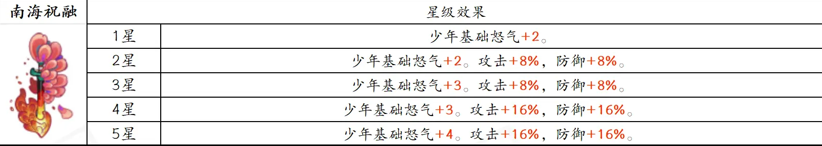 古今2风起蓬莱追击流高配毕业版配队攻略