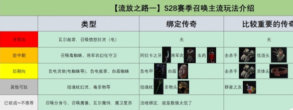 《流放之路》S28赛季召唤流派攻略精要‌